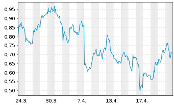 Chart Mini Future Short Airbus - 1 Monat