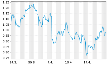 Chart Mini Future Short Airbus - 1 Monat