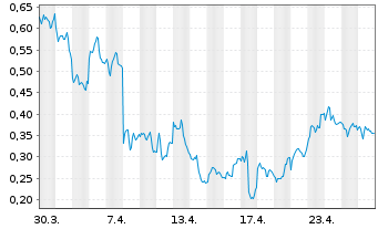 Chart Mini Future Short Deutsche Bank - 1 Month