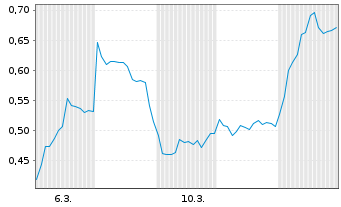 Chart Mini Future Short Deutsche Bank - 1 Monat
