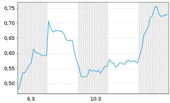 Chart Mini Future Short Deutsche Bank - 1 Monat