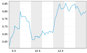 Chart Mini Future Short Deutsche Bank - 1 Monat