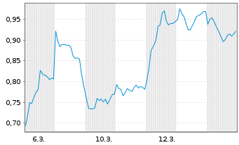 Chart Mini Future Short Deutsche Bank - 1 Monat