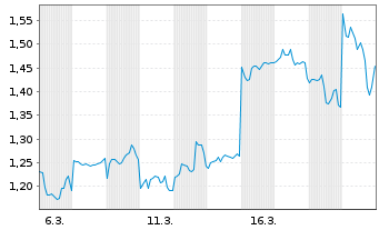 Chart Mini Future Long Xiaomi - 1 Monat