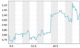 Chart Mini Future Long Xiaomi - 1 Monat