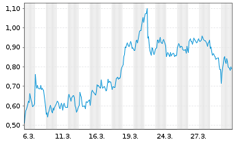 Chart Mini Future Short Mercedes-Benz Group - 1 Month