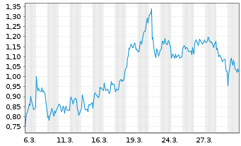 Chart Mini Future Short Mercedes-Benz Group - 1 Month