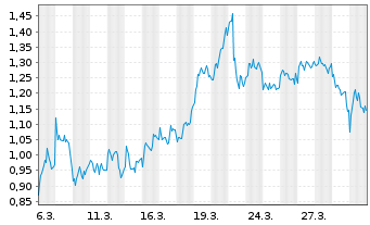 Chart Mini Future Short Mercedes-Benz Group - 1 Month