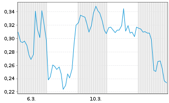 Chart Mini Future Long D-Wave Quantum - 1 Monat