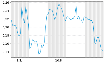 Chart Mini Future Long D-Wave Quantum - 1 Monat