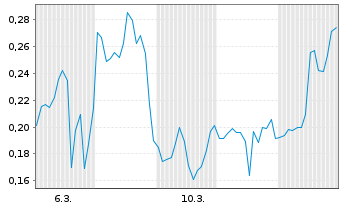 Chart Mini Future Short D-Wave Quantum - 1 Monat