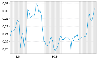 Chart Mini Future Short D-Wave Quantum - 1 Monat