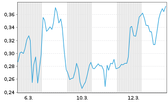 Chart Mini Future Short D-Wave Quantum - 1 Monat