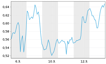 Chart Mini Future Short D-Wave Quantum - 1 Monat