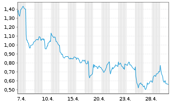Chart Mini Future Short Siemens - 1 Monat