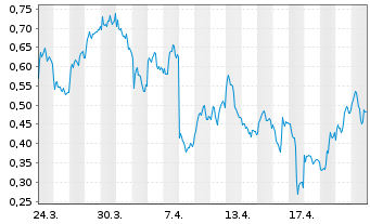 Chart Mini Future Short Airbus - 1 Monat