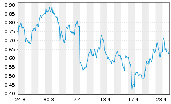 Chart Mini Future Short Airbus - 1 Monat