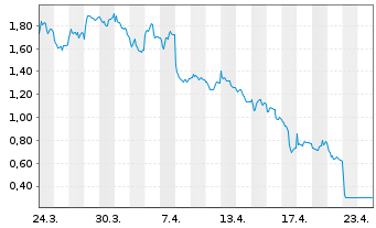 Chart Mini Future Short Infineon - 1 Monat