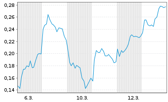 Chart Mini Future Short DEUTZ - 1 Monat