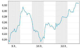 Chart Mini Future Short DEUTZ - 1 Monat