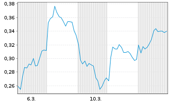 Chart Mini Future Short DEUTZ - 1 Monat