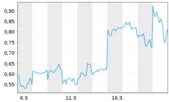 Chart Mini Future Long Xiaomi - 1 Monat