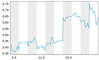 Chart Mini Future Long Xiaomi - 1 Monat