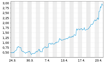 Chart Mini Future Long AMD - 1 Monat