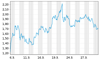 Chart Mini Future Short Volkswagen - 1 Monat