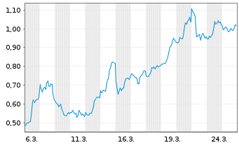 Chart Mini Future Short Meta Platforms - 1 Month