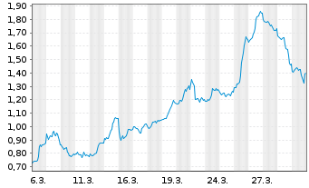 Chart Mini Future Short Meta Platforms - 1 Month