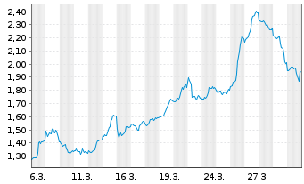 Chart Mini Future Short Meta Platforms - 1 Month