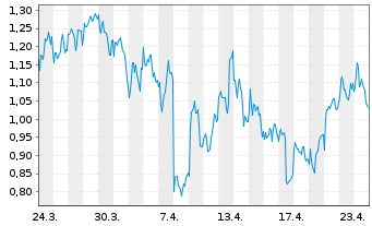 Chart Mini Future Short LVMH - 1 Monat
