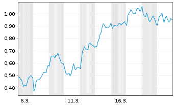 Chart Mini Future Long RWE - 1 Monat