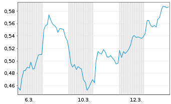 Chart Mini Future Short DEUTZ - 1 Monat