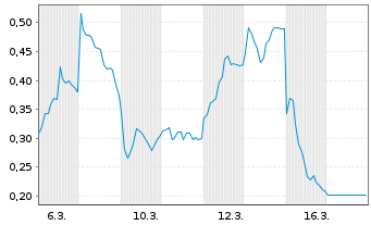 Chart Mini Future Short Commerzbank - 1 Monat