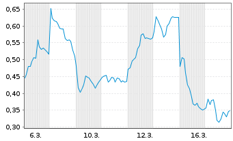 Chart Mini Future Short Commerzbank - 1 Monat