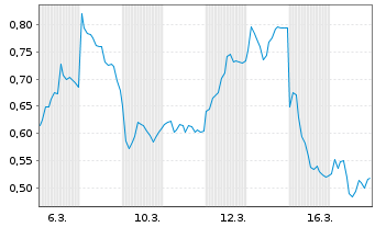 Chart Mini Future Short Commerzbank - 1 Monat
