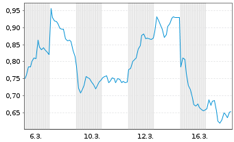 Chart Mini Future Short Commerzbank - 1 Monat
