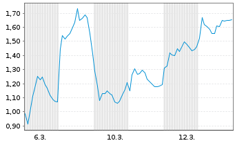 Chart Mini Future Short Deutsche Lufthansa - 1 Monat