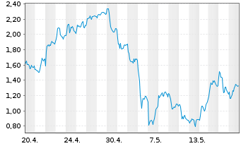 Chart Mini Future Short Deutsche Lufthansa - 1 Monat