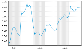 Chart Mini Future Short Deutsche Lufthansa - 1 Monat