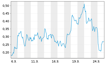 Chart Mini Future Short Puma - 1 Month