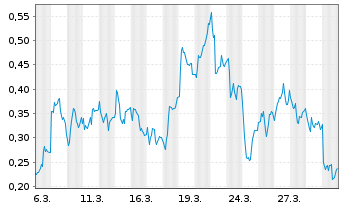 Chart Mini Future Short Puma - 1 Month