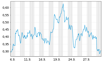 Chart Mini Future Short Puma - 1 Month