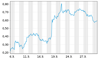 Chart Mini Future Short Vonovia - 1 Monat