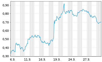 Chart Mini Future Short Vonovia - 1 Monat