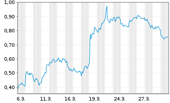 Chart Mini Future Short Vonovia - 1 Monat