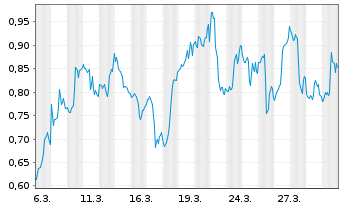 Chart Mini Future Short PayPal - 1 Month