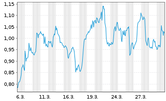 Chart Mini Future Short PayPal - 1 Month